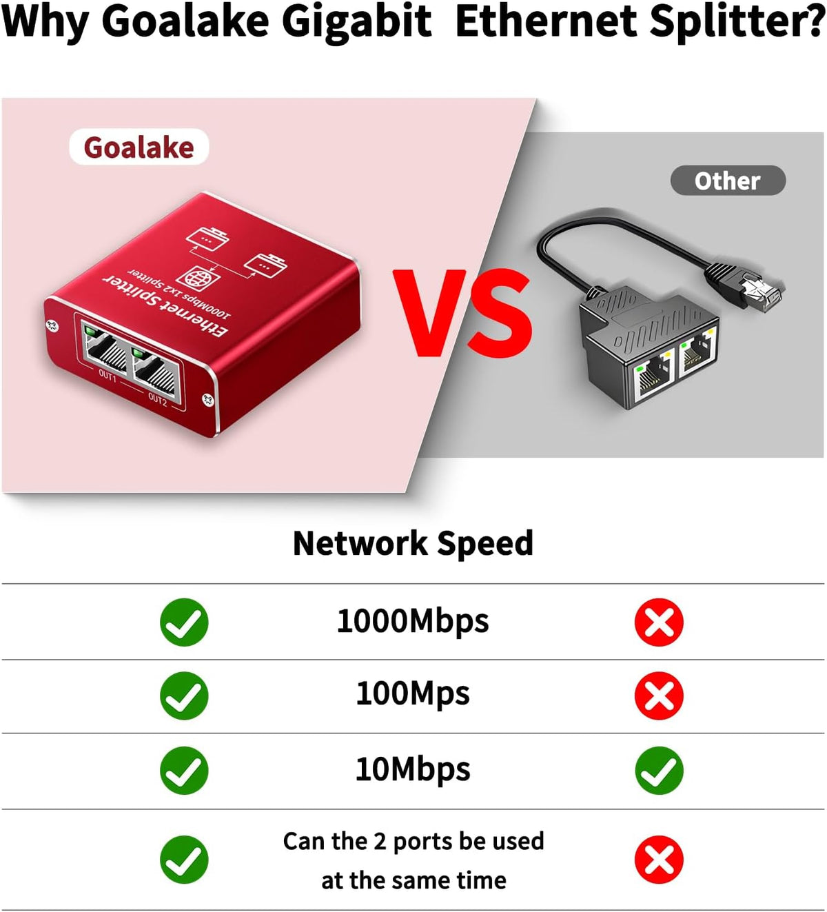 Goalake 1 2 1000Mbps, RJ45 Cat5/5e/6/7/8 802.3 Ethernet Splitter to High Speed Gigabit Ethernet Splitter, LAN Splitter