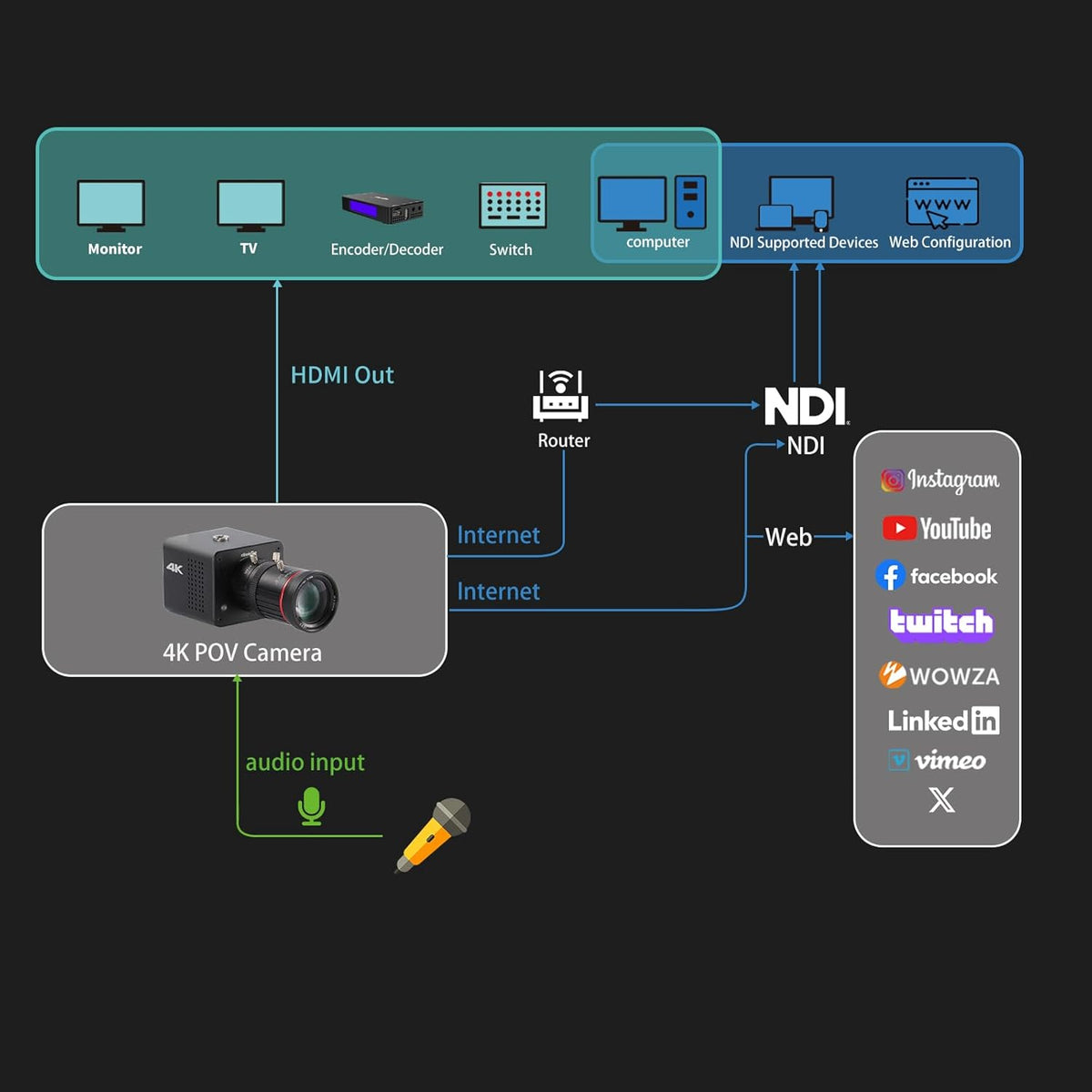 4K Native NDI|HX3 POV Box Camera PoE, Simultaneously HDMI & SDI Output, RTSP/RTMP(s)/SRT, Standalone Live Streaming to YouTube/Facebook/Twitch for Webcast, Meeting, Teaching & Gaming (CS)