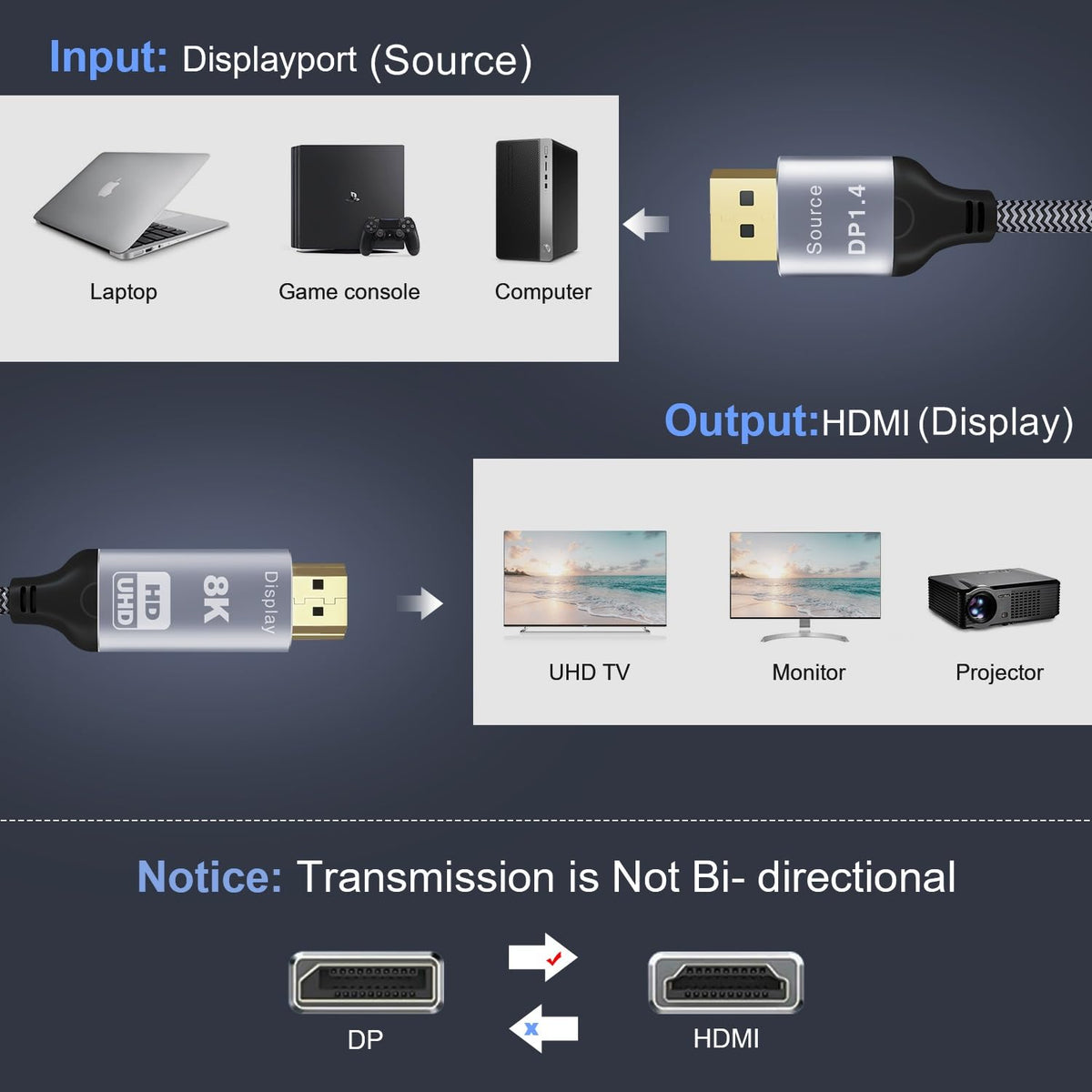 CHENLENIC 6.6FT 8K 8K@60Hz 4K@120Hz DP1.4 2.1(Display),DP 2.3 HDR10 DisplayPort to HDMI Cable, Uni-Directional (Source)