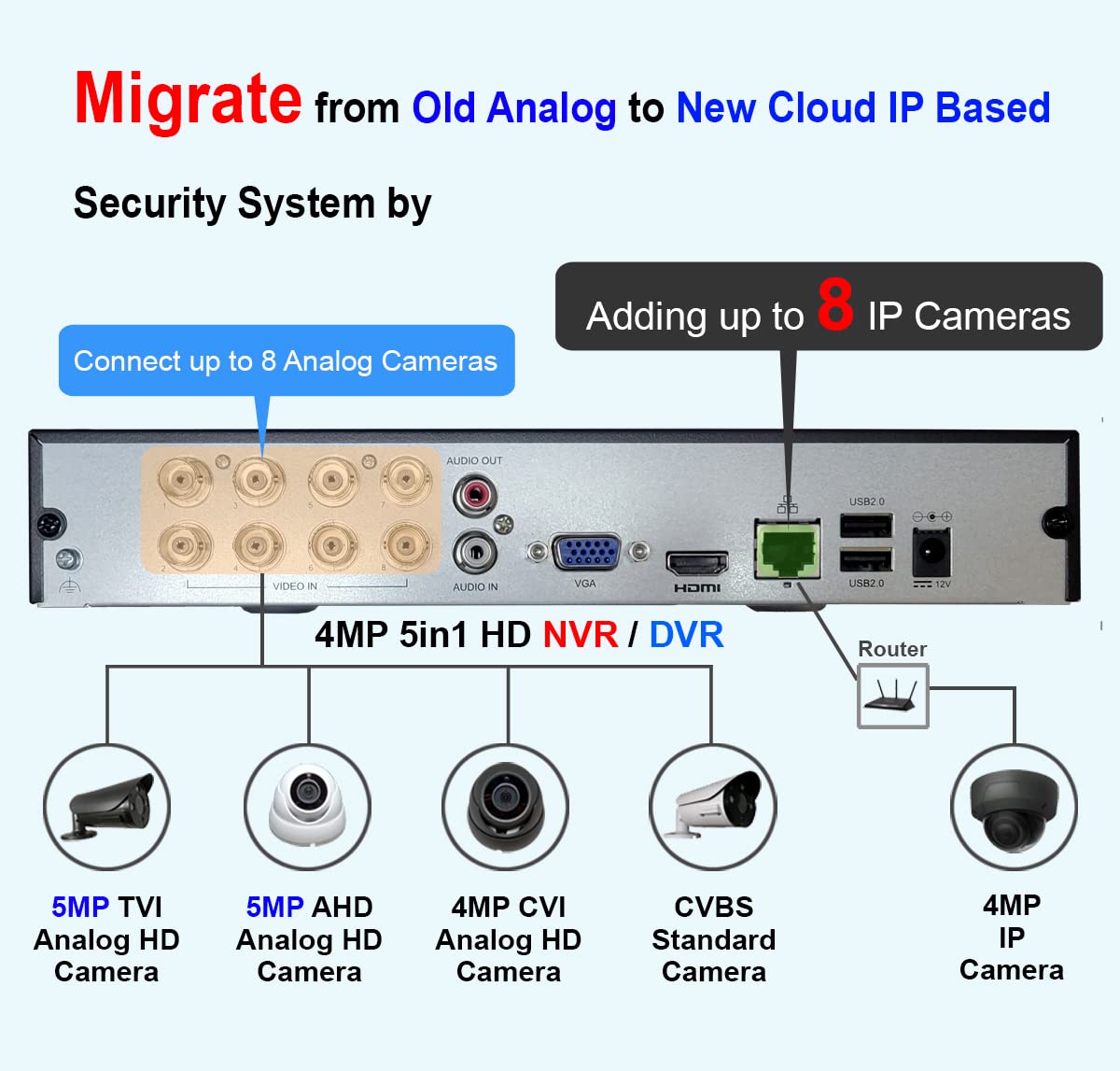 101AV 8CH Security System Hybrid HD H.265/H.264 5in1 DVR/NVR, HD-TVI/CVI/AHD/IP, 2TB HDD, 1080P HDMI/VGA Video Out, Phone APPs for Home & Office, Work