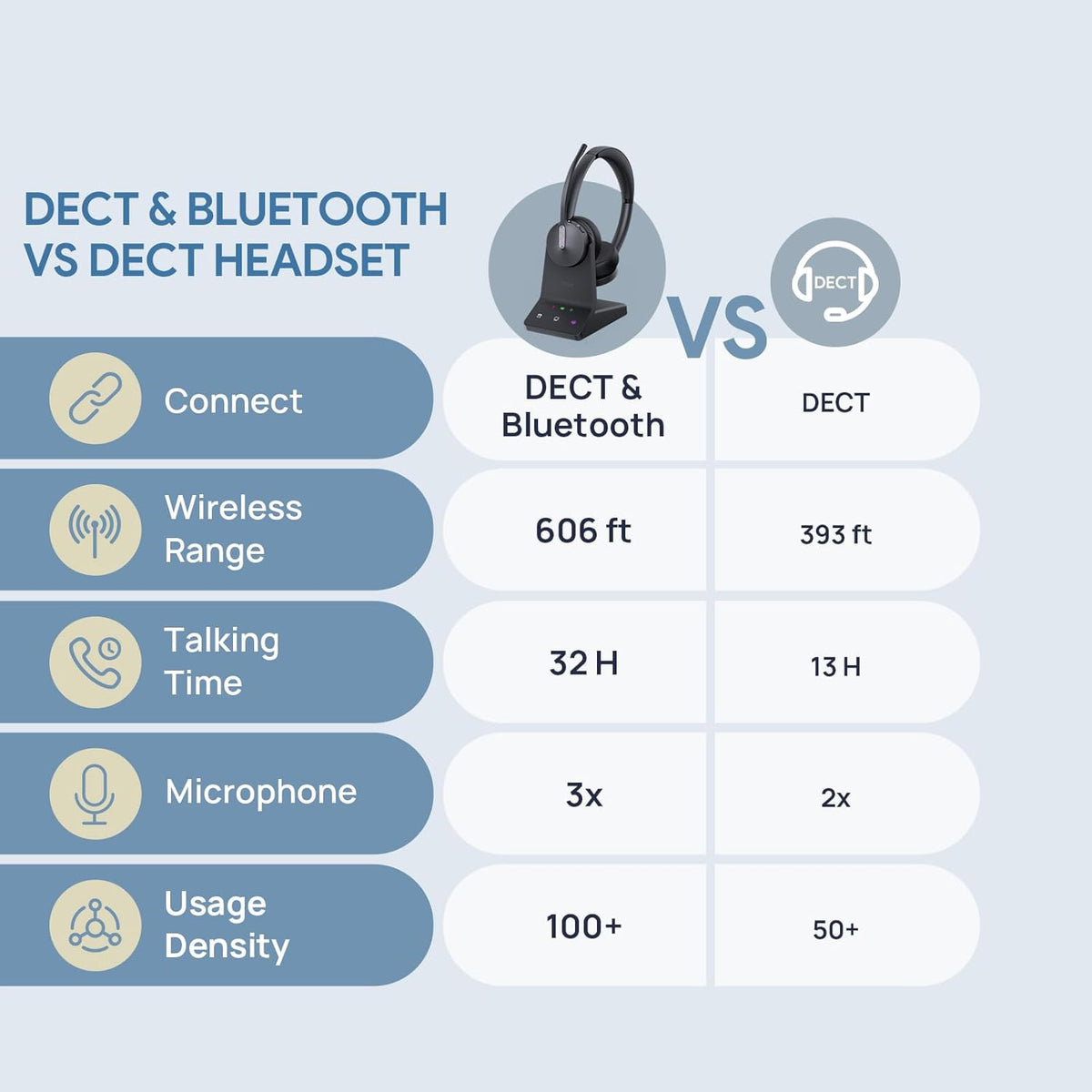 Yealink WH64 Dual UC DECT & Bluetooth Wireless Headset, 606ft Range,Zoom Certified, On Ear Work Headphones with 3X Noise Cancelling Mic, 32 Talk Time, Office Desk IP Phone, PC,Computer