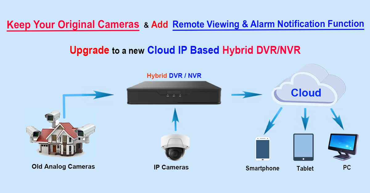 101AV 8CH Security System Hybrid HD H.265/H.264 5in1 DVR/NVR, HD-TVI/CVI/AHD/IP, 2TB HDD, 1080P HDMI/VGA Video Out, Phone APPs for Home & Office, Work