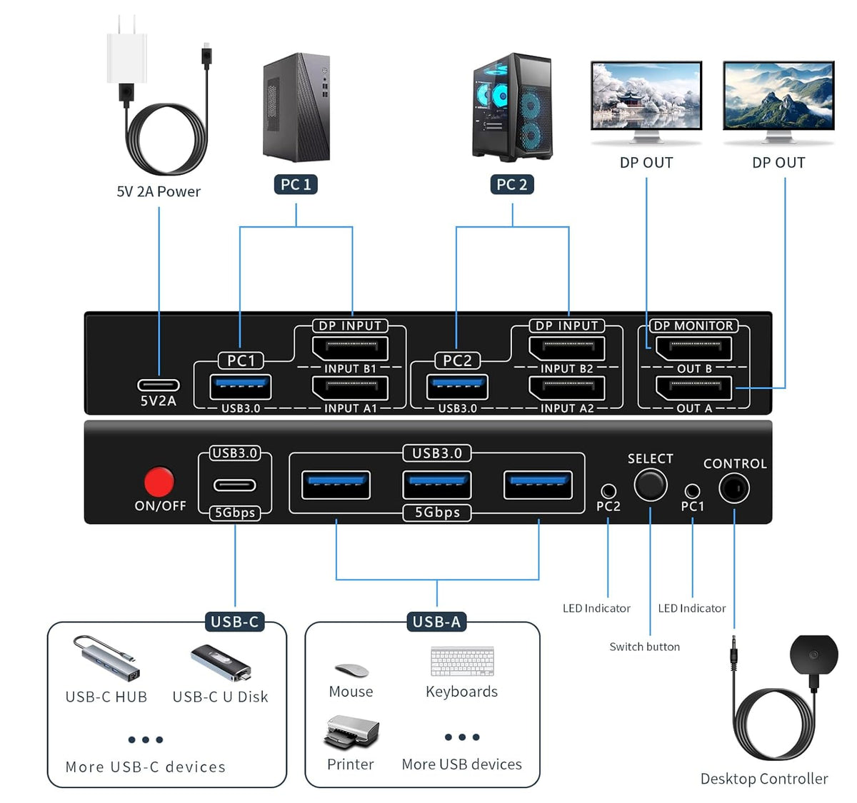 Dual Monitor Kvm Switch 2 Monitors 2 Computers HDMI 4k@60HZ,USB3.0. kvm switches 1 Monitors 2 Monitor 2 Computers,USB switcher 2 Computers Keyboard Mouse Switch (USB3.0+8KDP)