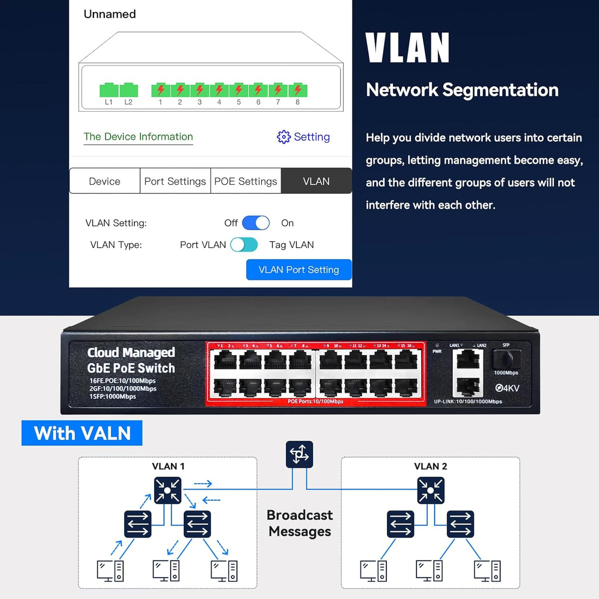 Poe Switch, 16 Port PoE+ Switch, Cloud Managed 10/100Mbps Ethernet Switch, 16 Poe Ports @200W, 2 Gigabit Uplink Ports, 1*SFP Slot, APP Smart Managed, Overload Protection w/ Port, Plug and Play