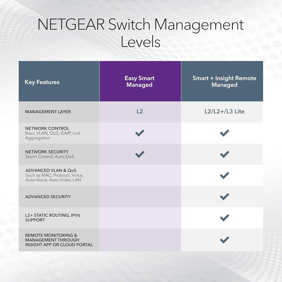 NETGEAR 5-Port Gigabit Ethernet Easy Smart Managed Switch (GS105Ev2) - Managed, Desktop or Wall Mount, and Limited Lifetime Protection