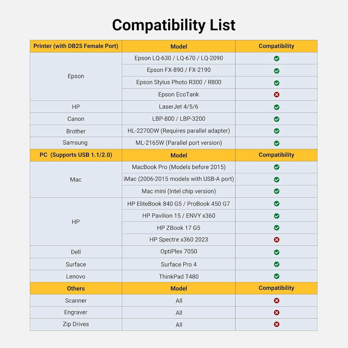 DB25 (25 6FT DB25 1284 11/10/8/7/macOS10.4 13 UGREEN USB Male to Female Parallel Pin) Printer Cable Adapter, Connector