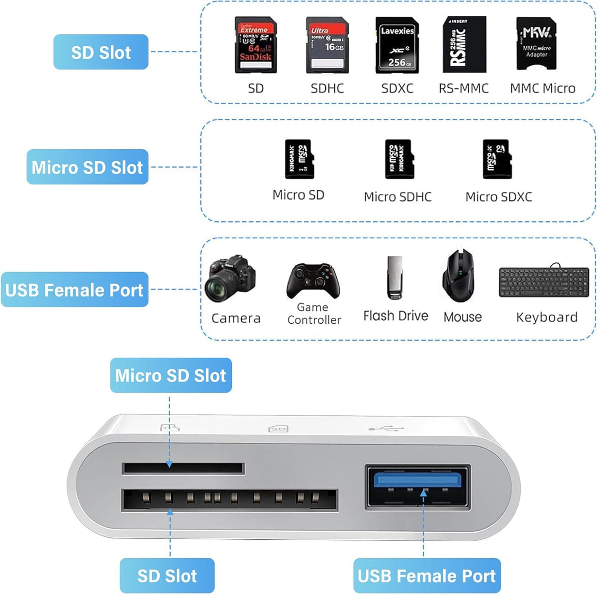 SD Card Reader for iPhone iPad Mac, Lightning & USB-C Dual Interface Memory Card Reader with SD/Micro SD/USB-A 3 Slots, Digital Camera Adapter to iPhone, Plug & Play