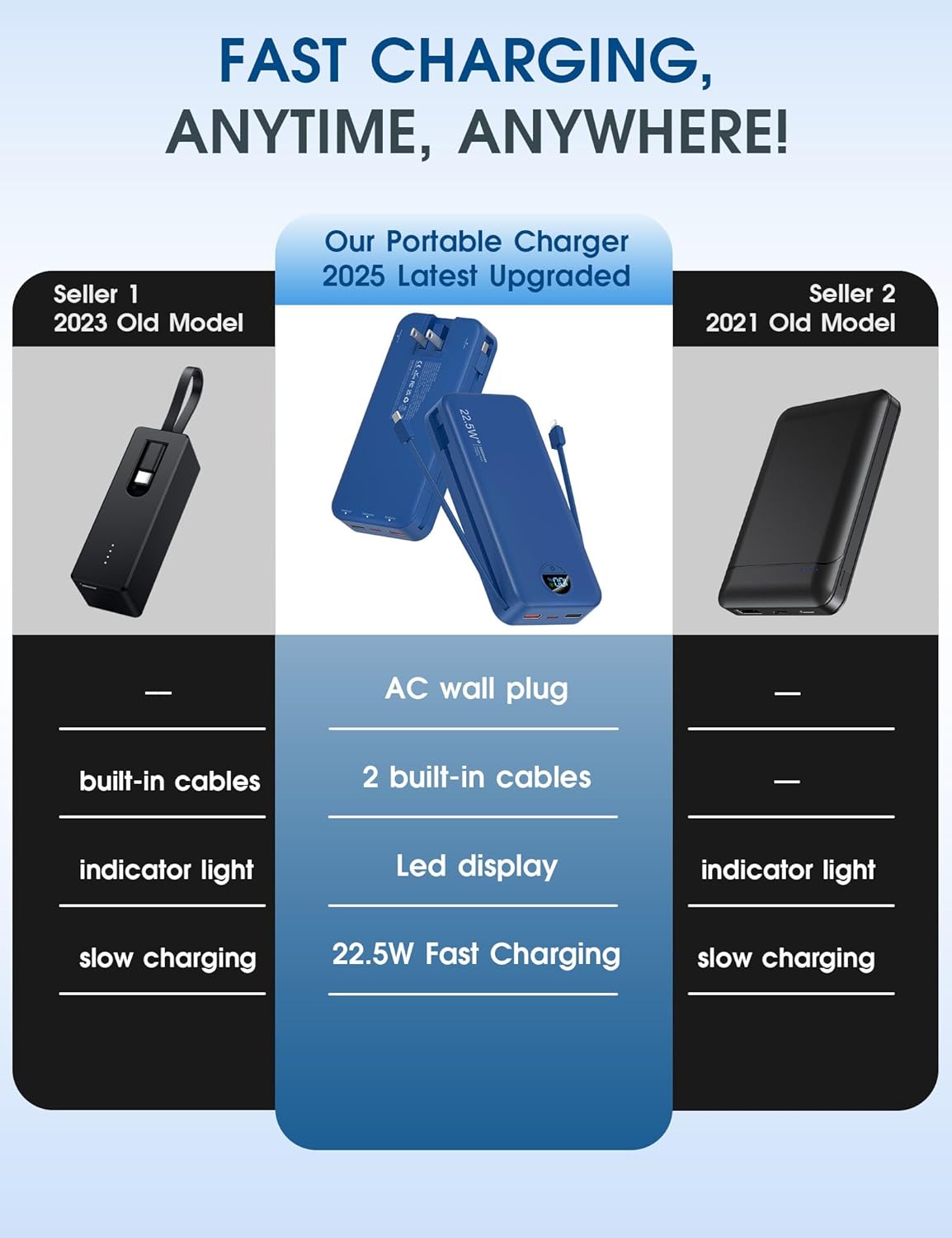 Portable Phone Charger, 20000mAh 22.5W USB C Fast Charging Power Bank with Built-in Cables & Wall Plug, External Battery Pack with LED Display, Ultimate Travel Essential for iPhone, iPad, Samsung Navy