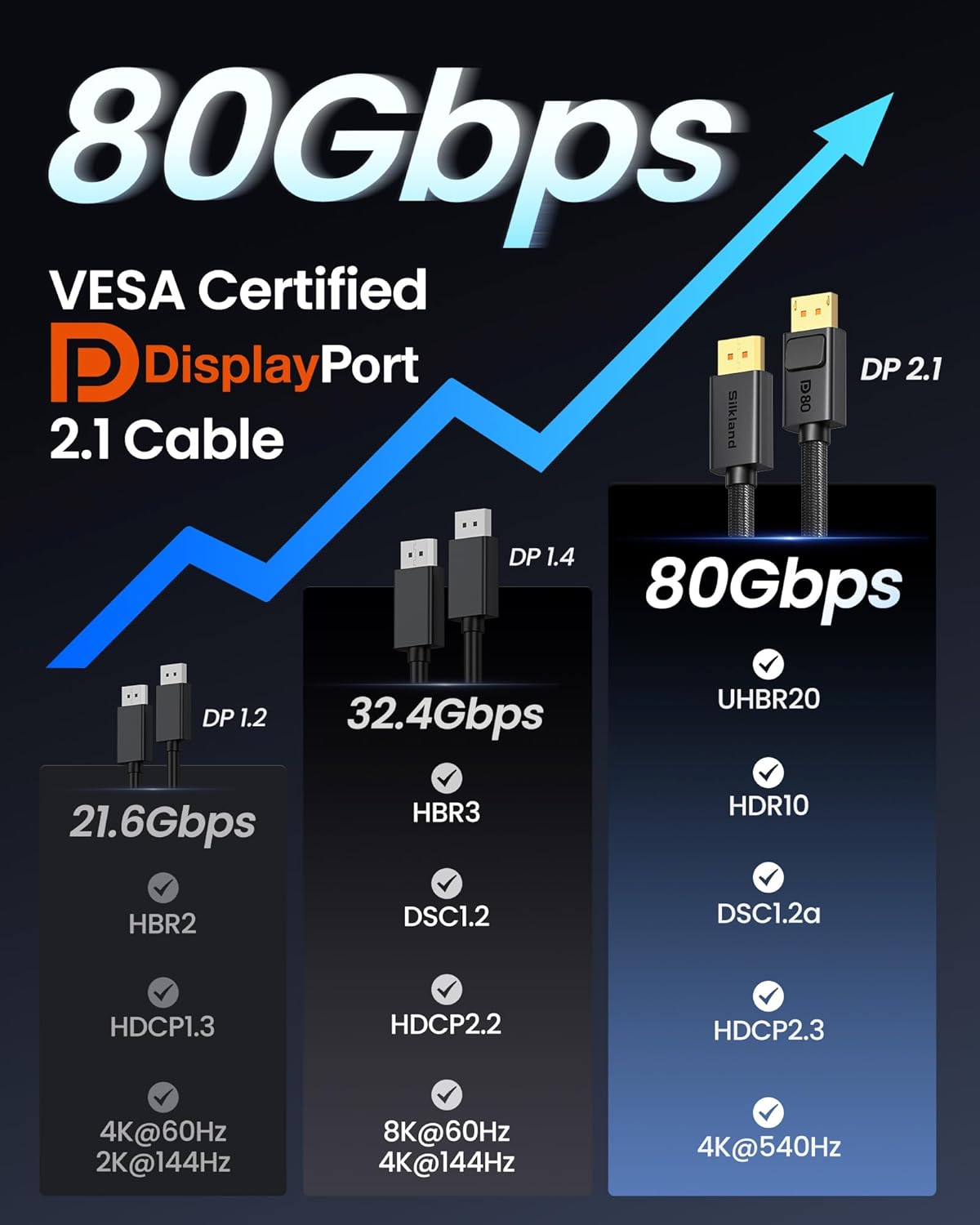 80Gbps 2.1 6.6FT, [16K@60Hz, 8K@240Hz, 4K@480Hz 240Hz] DP80 DSC1.2a 5090 7900XTX Silkland DisplayPort Cable [VESA