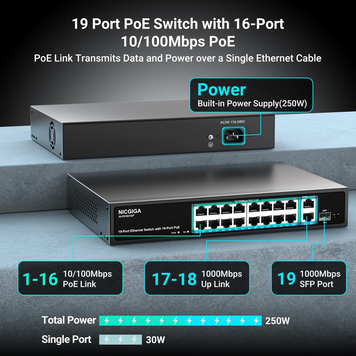 16 Port PoE Switch Unmanaged, 16 Port PoE+@250W, 2 Gigabit Uplink Ports, 1 SFP Port, NICGIGA 19 Port Network Power Over Ethernet Switch, VLAN Mode, AI Watchdog 19 inch RackMount, Plug and Play.