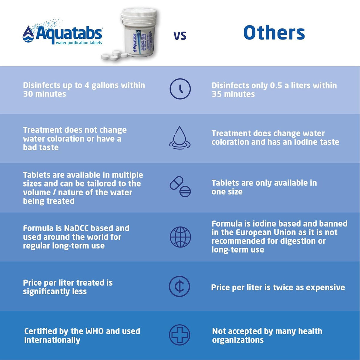 Aquatabs 397mg Water Purification Tablets (100 Pack). Water Filtration System for, Camping, Boating, Emergencies, Survival, RVs, and Marine-Use. Easy to Use Treatment and Disinfection.