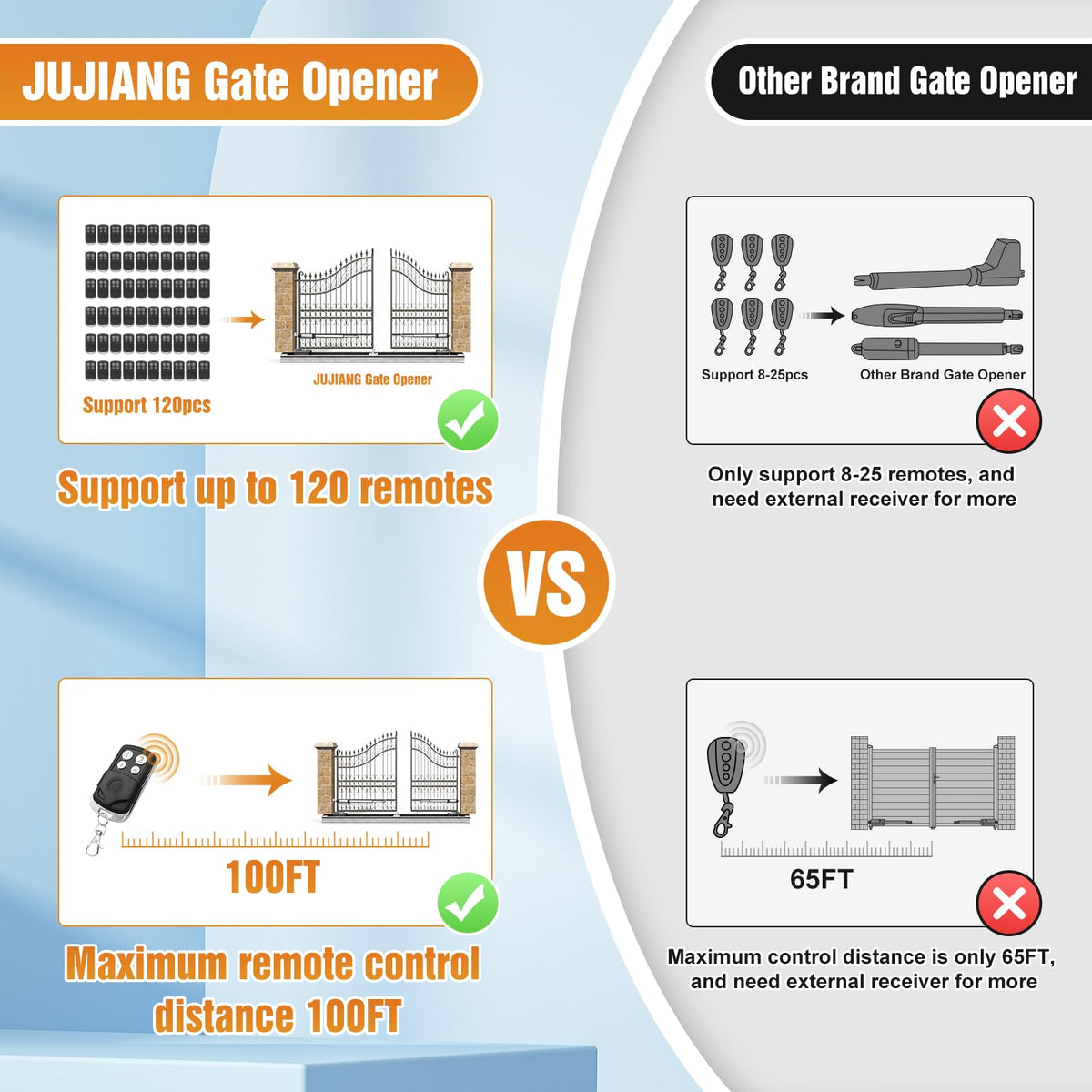 JUJIANG C026 Solar Gate Opener with Batteries & Solar Panel for Dual Swing Gates Up to 1540lb Automatic Gate Opener with Remote Complete Kit Medium