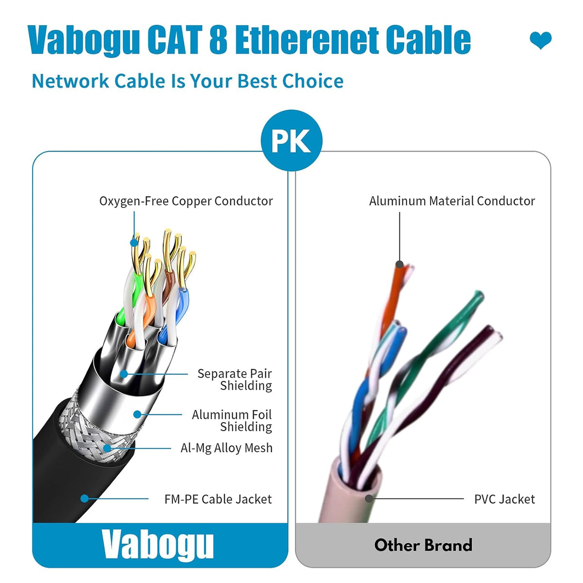 8 10FT, 26AWG 40Gbps 2000MHz, RJ45 PS5 Vabogu Cat Ethernet Cable Heavy Duty High Speed Gold Plated Shielded