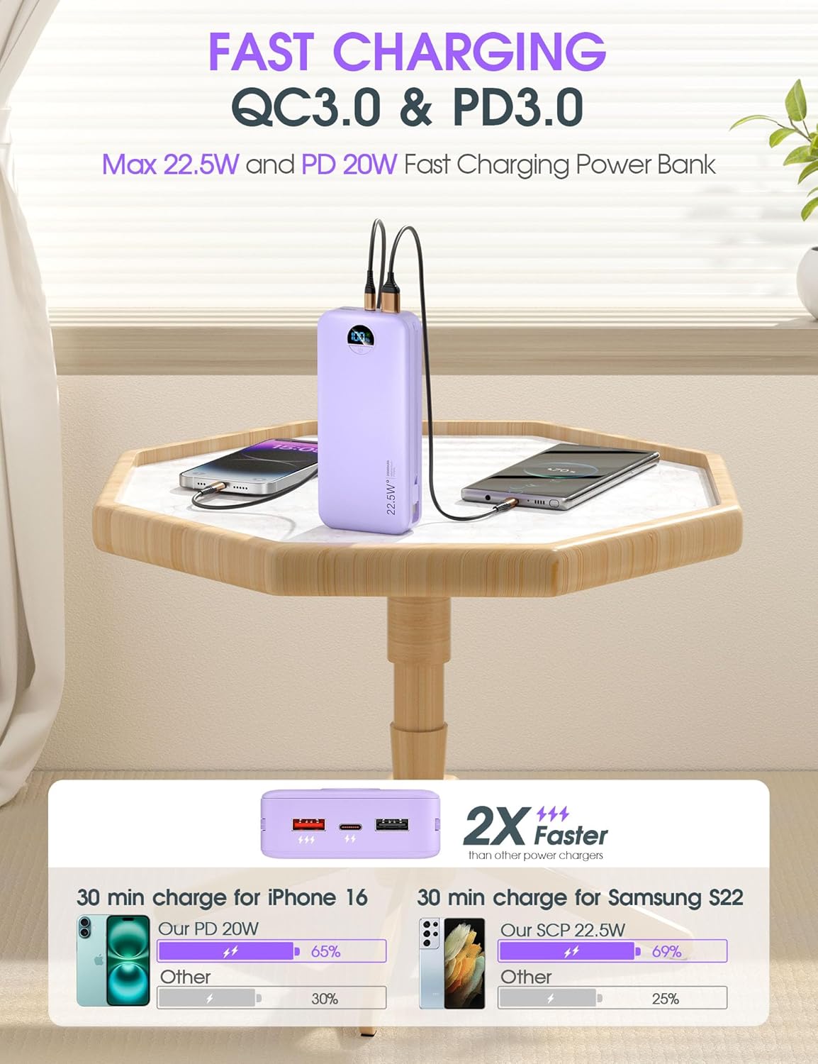 Portable Charger, 20000mAh 22.5W USB C Fast Charging Power Bank with Built-in Cables & Wall Plug, External Battery Pack with LED Display, Travel Essentials Compatible with iPhone, iPad, Samsung Purple