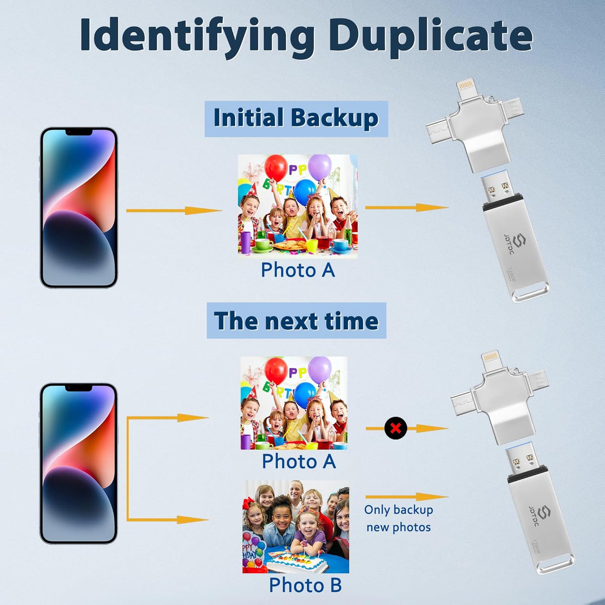 Photo-Stick-Flash-Drive 256GB Auto Photo-Backup-Storage for All Device Secure Photo & Video Backup Memory-Stick-iPhone-Thumb-Drive Picture-Transfer-Device for iPhone-External-Storage Easy-Photo-Saver