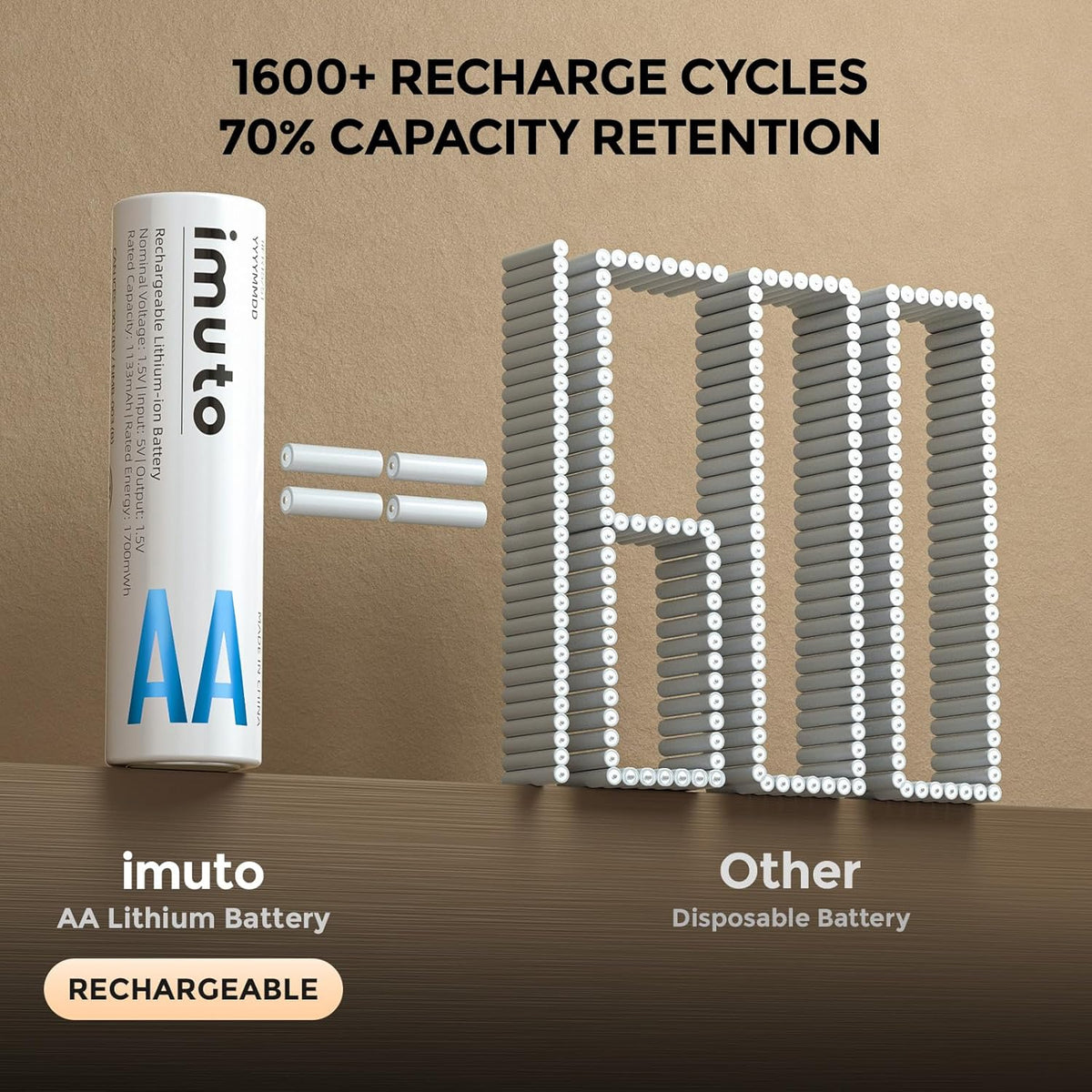 imuto 1.5V 2500mWh 8-Pack, 1600 -40F~140F, Rechargeable AA Batteries Lithium Output, Cycles, Wide Temp Leak-Proof CBPI